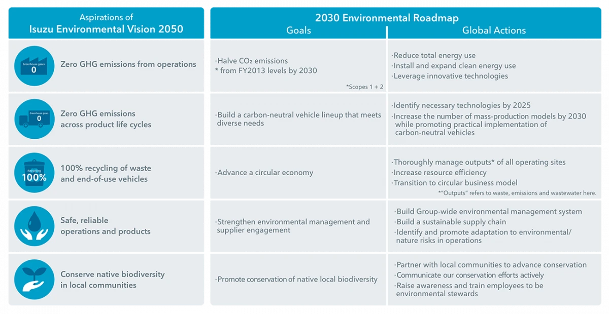 Isuzu Announces 2030 Environmental Roadmap
